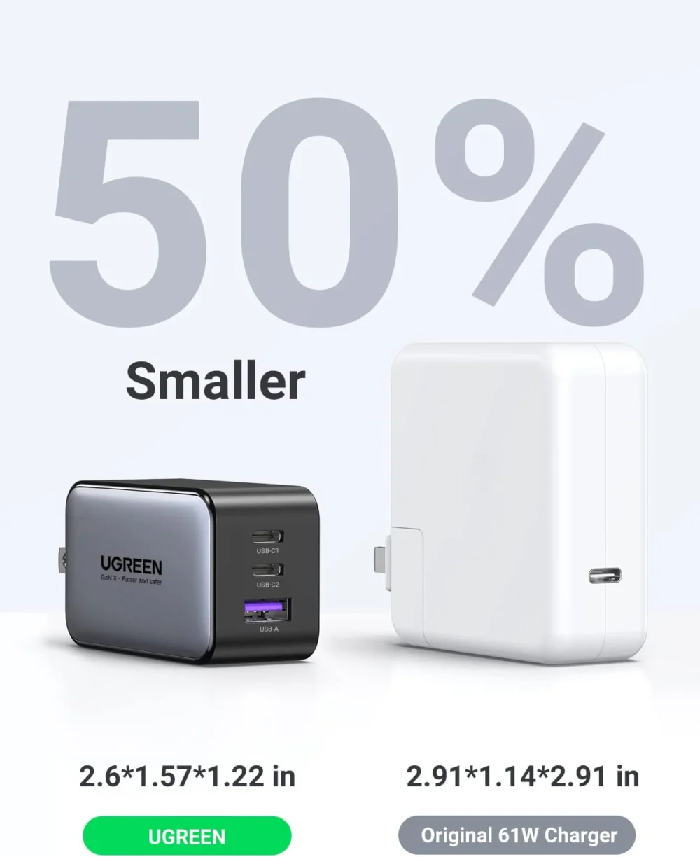 UGREEN - Cargador de 65W serie Nexode, 3 Puertos de Carga Rápida, 2 USB-C, 1 USB-A, Tecnología GaN II - Image 3