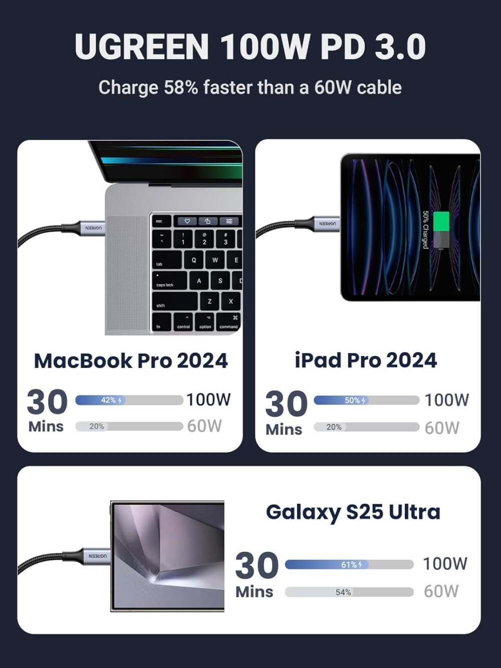 UGREEN - Cable USB-C a Y (USB-C & USB-C), 1.5 Metros, Carga Rápida de hasta 100W, Compatible con MacBook, iPhone, Galaxy, Pixel, y más - Image 2