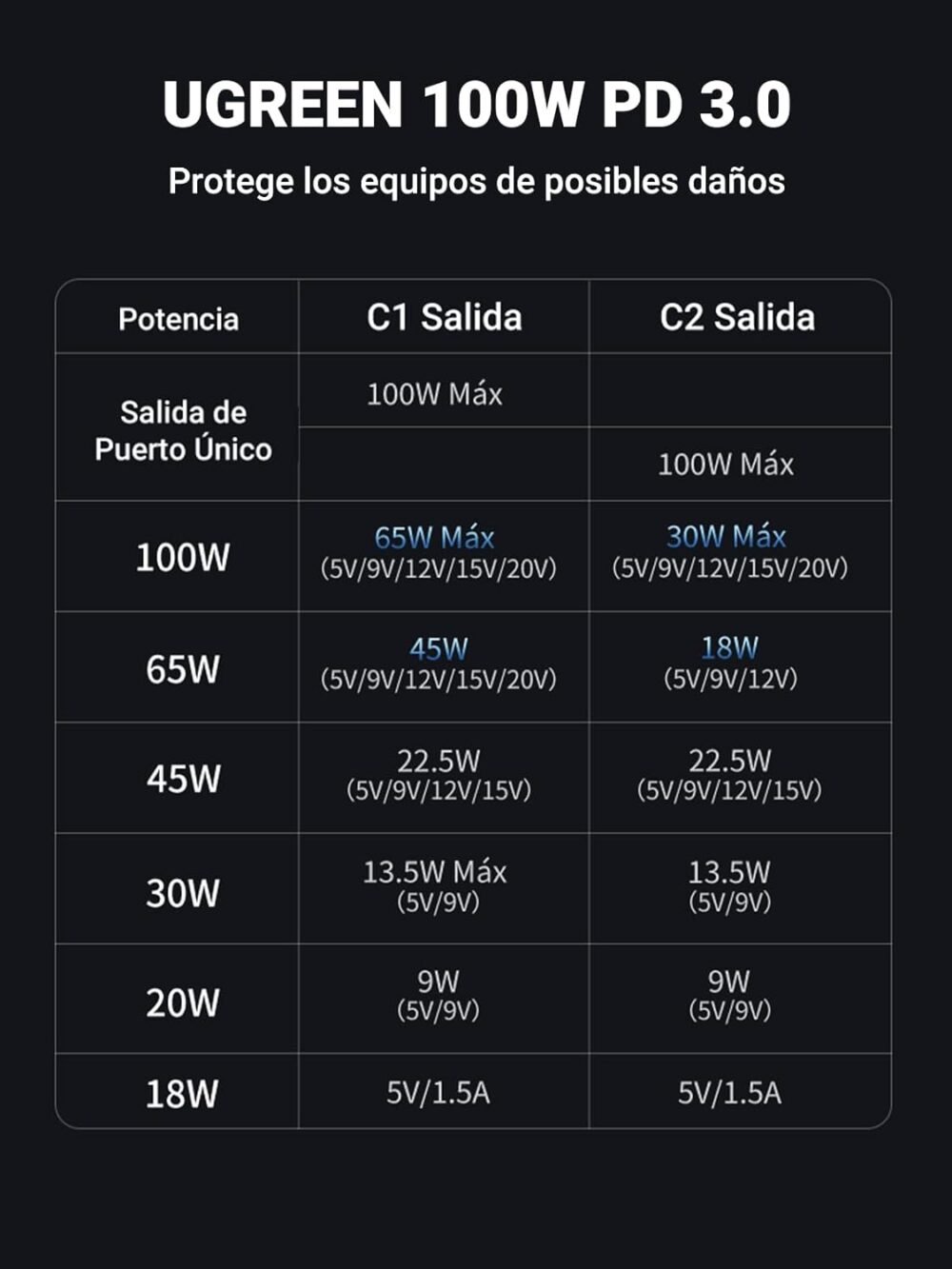 UGREEN - Cable USB-C a Y (USB-C & USB-C), 1.5 Metros, Carga Rápida de hasta 100W, Compatible con MacBook, iPhone, Galaxy, Pixel, y más - Image 3